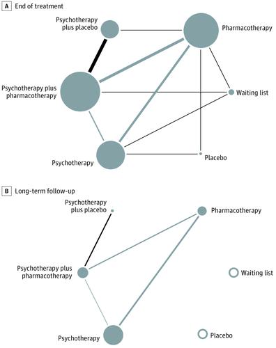 Comparative Efficacy And Acceptability Of Pharmacological