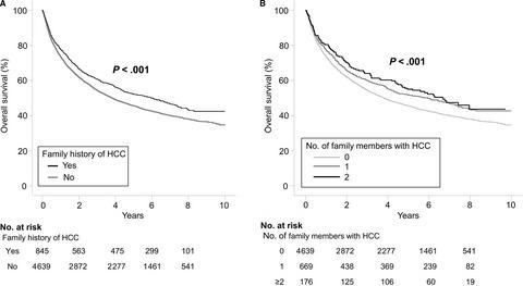 The Clinical Behavior And Survival Of Patients With Hepatocellular