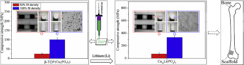 掺杂锂元素以增强3D打印制造用于骨组织工程的β TCP支架的抗压强度 Journal of Alloys and Compounds X MOL