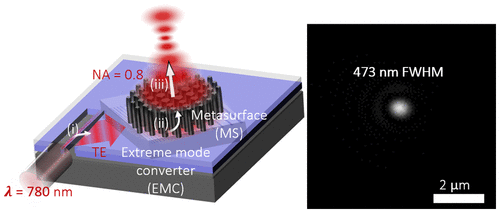 Metasurface Integrated Photonic Platform For Versatile Free Space Beam