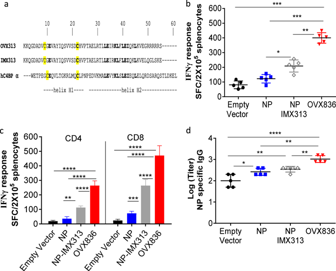 ovx836 a recombinant nucleoprotein vaccine inducing cellular