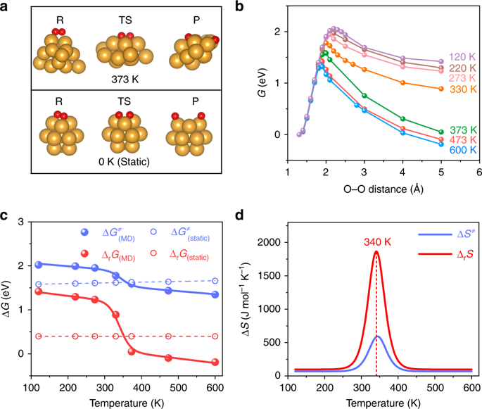 Solid To Liquid Phase Transitions Of Sub Nanometer Clusters Enhance