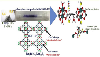 Chemisorption Of Hydrogen Sulfide By Metal Organic Frameworks And