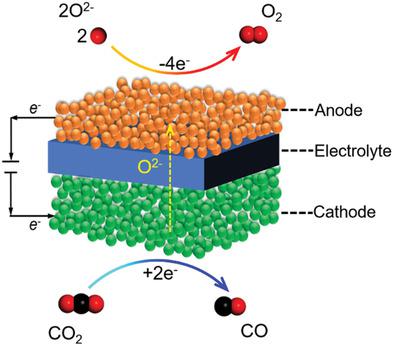 High Temperature Co Electrolysis In Solid Oxide Electrolysis Cells