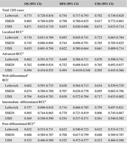 Prognostic Analysis Of Postoperative Clinically Nonmetastatic Renal