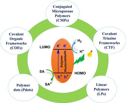 Recent Advances In Visiblelightdriven Hydrogen Evolution From Water