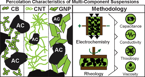 Percolation Characteristics Of Conductive Additives For Capacitive