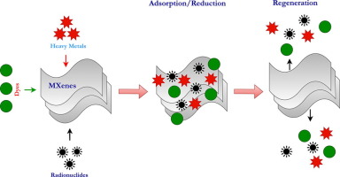 MXenes Two Dimensional Metal Carbides As Emerging Nanomaterials For