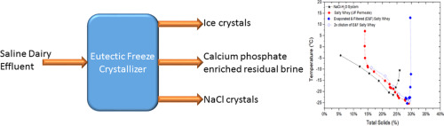 Desalination X Mol