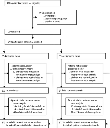 biological mesh reinforcement versus standard closure of stoma