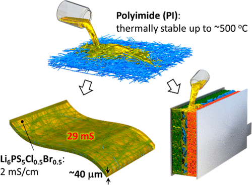 Thin And Flexible Solid Electrolyte Membranes With Ultrahigh Thermal