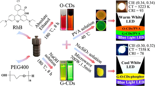 Green And Orange Emissive Carbon Dots With High Quantum Yields