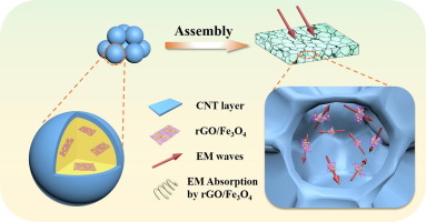 superior and highly absorbed electromagnetic interference