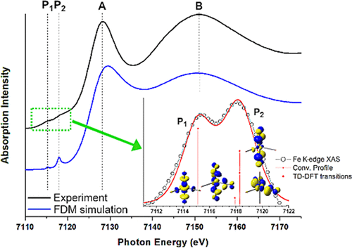 Theoretical Analysis Of Fe K Edge Xanes On Iron Pentacarbonyl Acs Omega