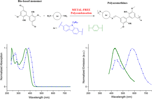 Divanillin Based Polyazomethines Toward Biobased And Metal Free