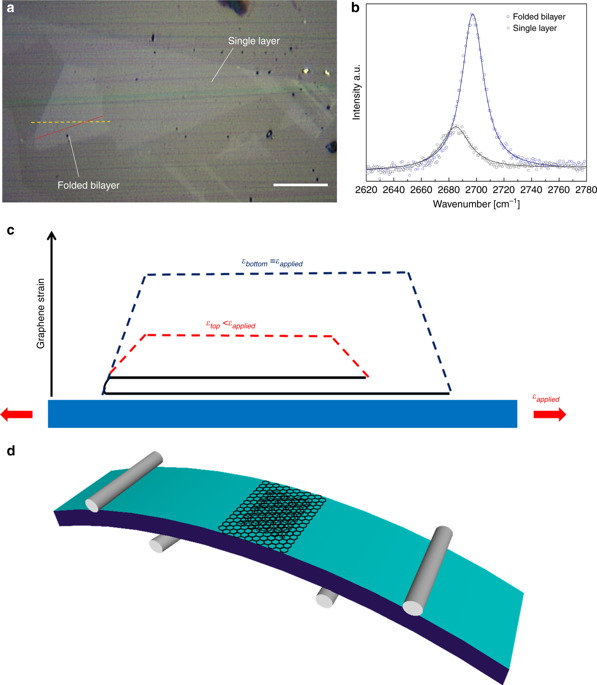 Tunable Macroscale Structural Superlubricity In Two Layer Graphene Via