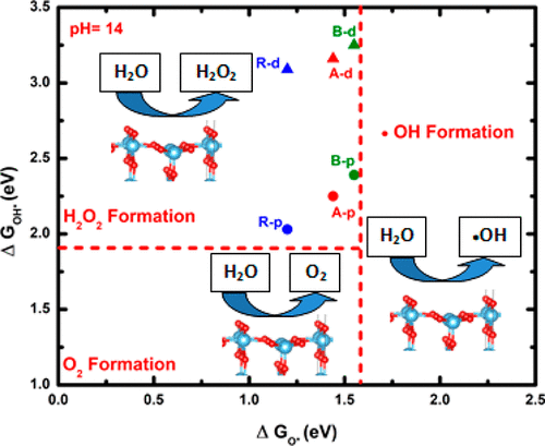 Water Oxidation On Tio A Comparative Dft Study Of E E And E