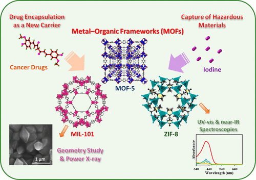 Preparation And Applications Of MetalOrganic Frameworks MOFs A