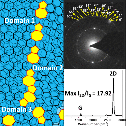 Twist Dependent Raman And Electron Diffraction Correlations In Twisted