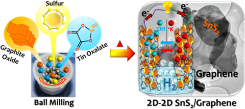 scalable in situ synthesis of 2d–2d-type graphene-wrapped sns2