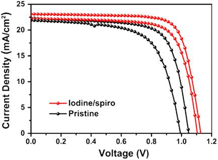 Highperformance Perovskite Solar Cells Using Iodine As Effective