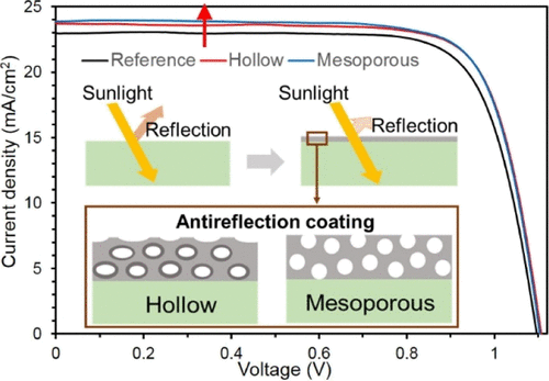 Highly Stable And Efficient Mesoporous And Hollow Silica Antireflection