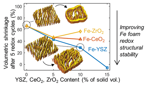 Hierarchical Structural Changes During Redox Cycling Of Fe Based