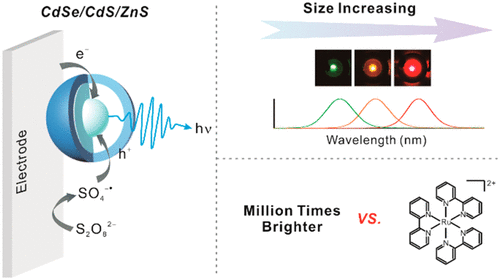 Quantum Dots With Highly Efficient Stable And Multicolor