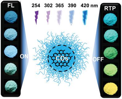 碳点的光激发多色室温磷光 Small X MOL