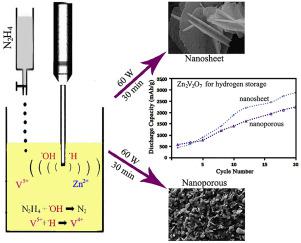 Novel Sonochemical Synthesis Of Zn2V2O7 Nanostructures For