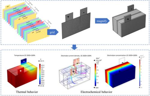 Threedimensional Layered Electrochemicalthermal Model For A Lithium