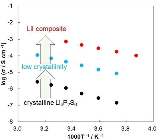 Ionic Conductivity Of LowCrystalline Li4P2S6 And Li4P2S6LiX X Cl Br