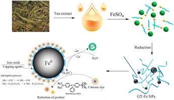 Green Synthesis Of Iron Nanoparticle By Tea Extract Polyphenols And