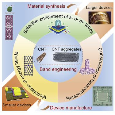用于设备应用的碳纳米管的能带工程 Matter X MOL