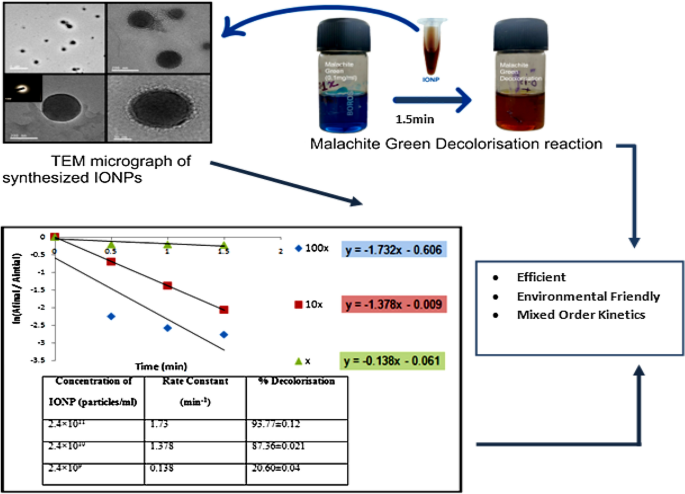 Decolorization Of Malachite Green Dye From Aqueous Solution Using