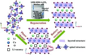 One Pot Compositional And Structural Regeneration Of Degraded LiCoO2