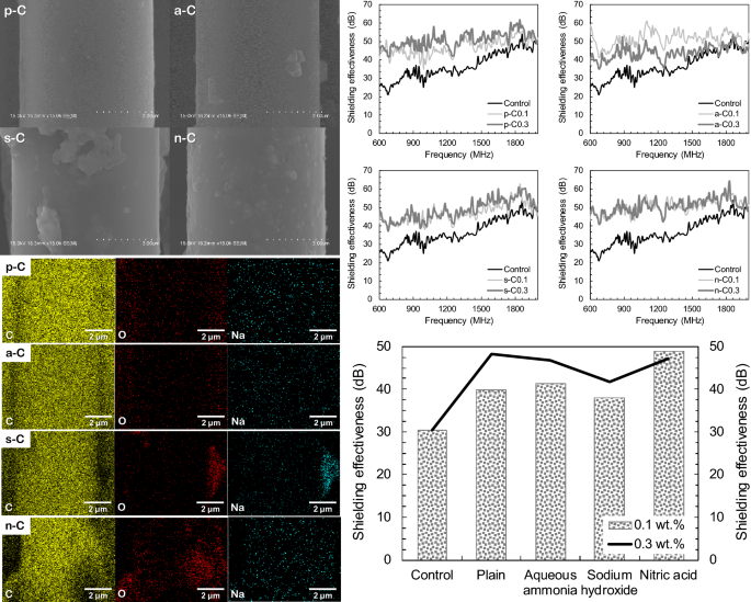 Influence Of Chemically Treated Carbon Fibers On The Electromagnetic