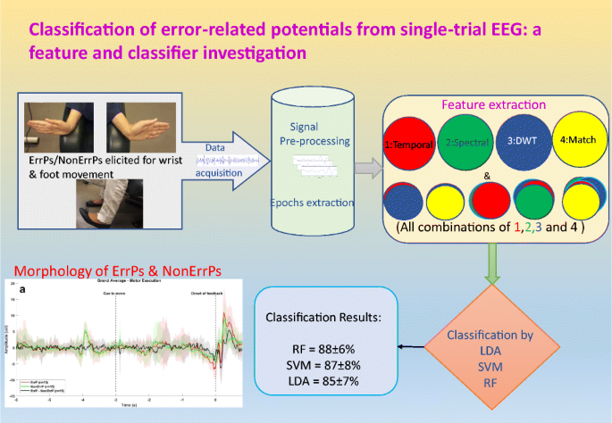 Classification Of Error Related Potentials From Single Trial Eeg In