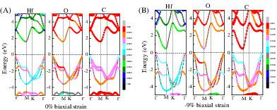 Straintunable Electronic Properties And Optical Properties Of Hf Co