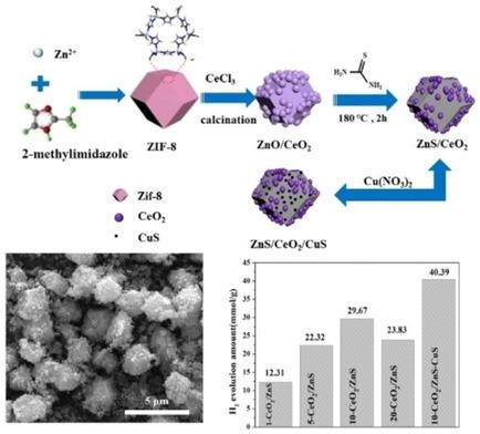 Noblemetalfree Mof Derived Zns Ceo Decorated With Cus Cocatalyst