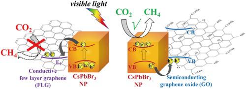 CsPbBr 3 钙钛矿 石墨烯基纳米异质结构光催化还原CO 2 的机理 Applied Catalysis B Environment