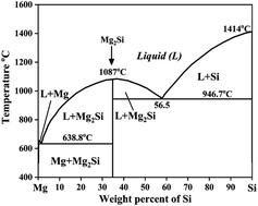 Mg Si Rsc Advances X Mol