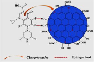 Mannitol Capped Magnetic Dispersive Micro Solid Phase Extraction Of