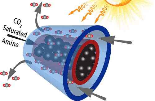 Continuous Flow Solar Desorption Of CO2 From Aqueous Amines ACS