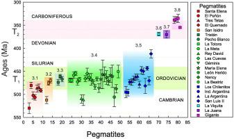 La Icp Ms Upb Columbite Ages And Trace Element Signature From Rare