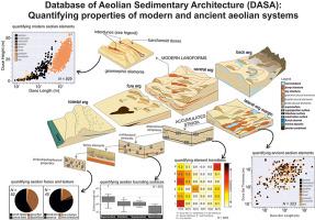 A Database Of Aeolian Sedimentary Architecture For The Characterization