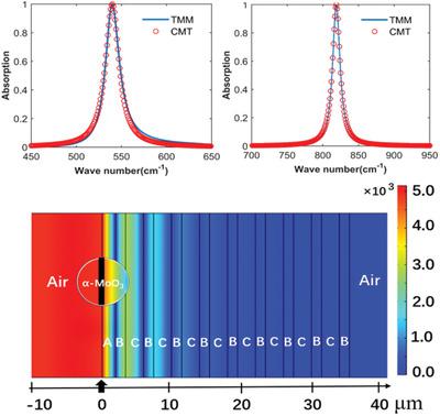 Critical Coupling and Perfect Absorption Using αMoO3 Multilayers in