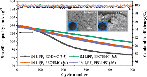 Systematic Investigation Of Electrochemical Performances For Lithium