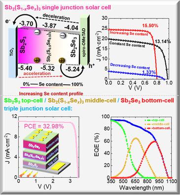 Theoretical Insight Into Highefficiency Triplejunction Tandem Solar