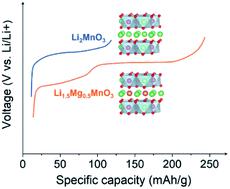 Alkaline Earth Metal Substitution Stabilizes The Anionic Redox Of Li